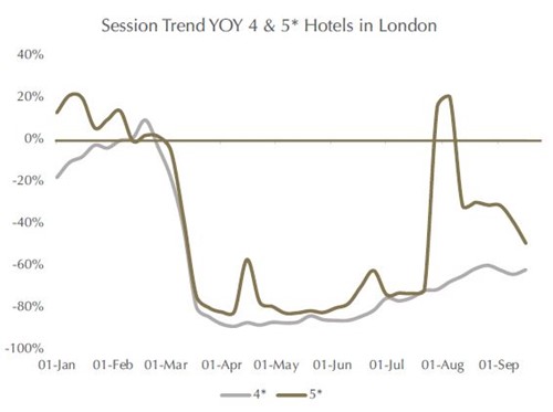 Sessions by Star Rating