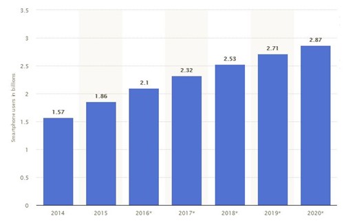 Smartphone Usage