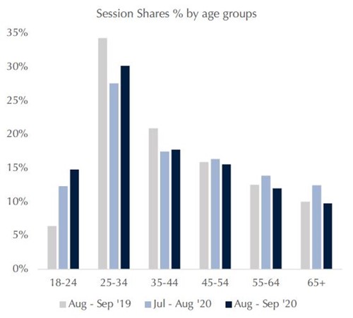 Session Shares by Age