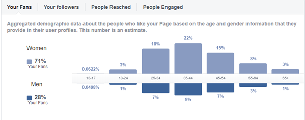 Hotel Social Target Audience