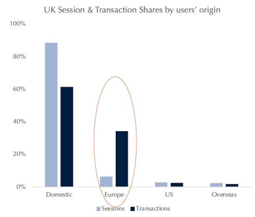 UK Sessions & Transactions by Guest Origin