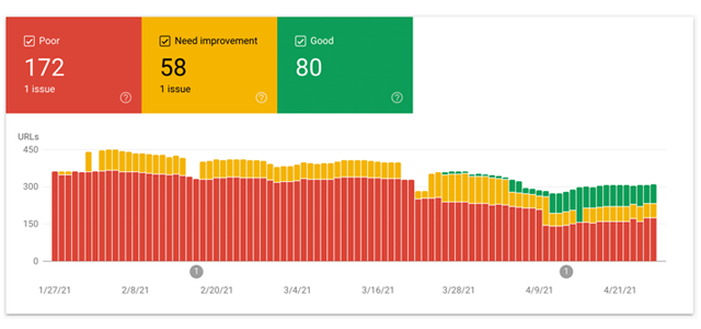 Hotel SEO Core Web Vitals