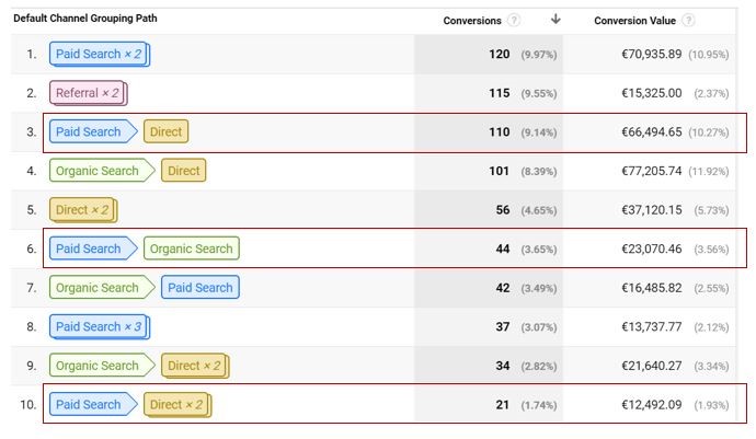 Hotel Marketing Attribution