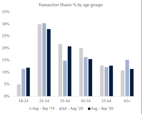 Transaction Shares by Age