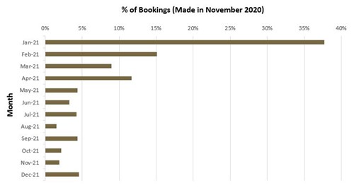 Booking for 2021