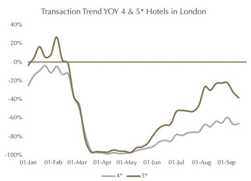 Transactions by Star Rating