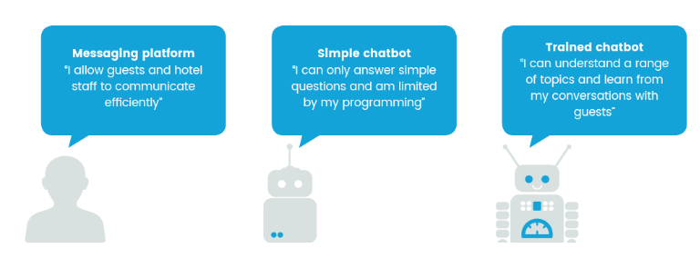 Hotel Chatbots
