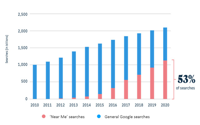 Near Me Searches