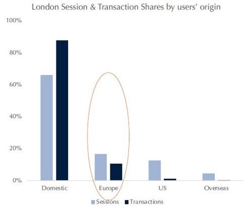 London Sessions & Transactions by Origin