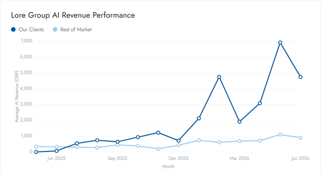 AI Performance Charts - Revenue
