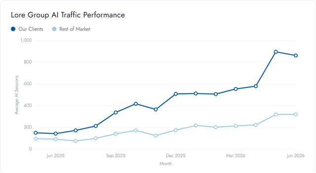 AI Performance Charts - Traffic