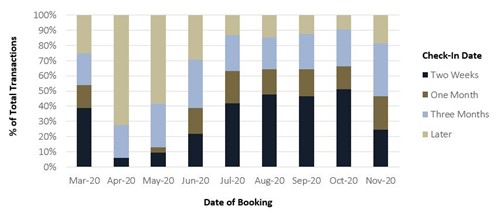 Booking Lead Times