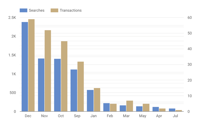 Booking Window Report