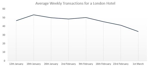 Average Weekly Transactions for a London Hotel