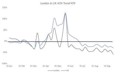 London & UK AOV