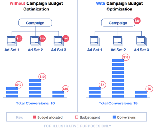 Facebook Campaign Budget Optimization