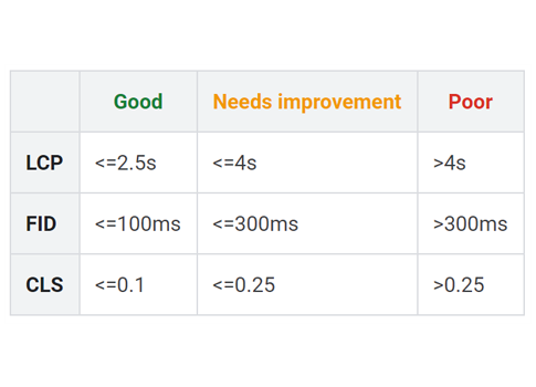 Core Web Vitals Performance Figures