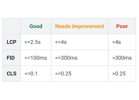 Core Web Vitals Performance Figures