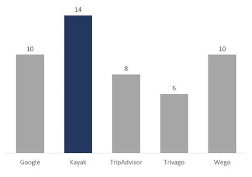 Top Performing Hotel Metasearch Channels